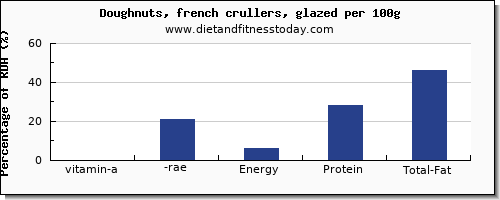 vitamin a, rae and nutrition facts in vitamin a in doughnuts per 100g